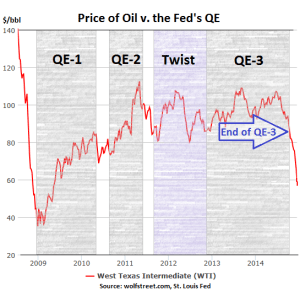 saupload_US-Oil-Price-v-Fed-QE
